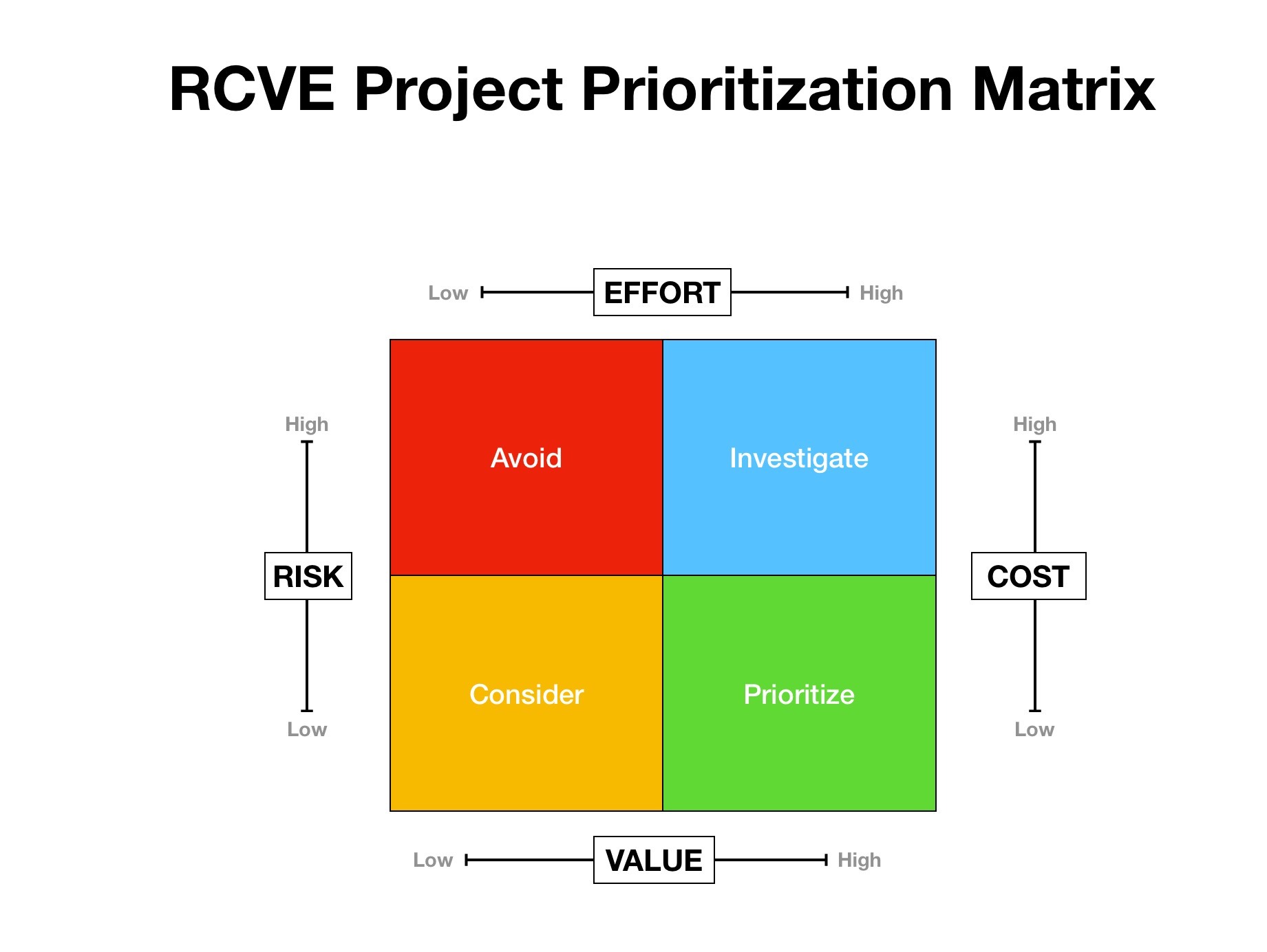 RVCE Project Prioritziation