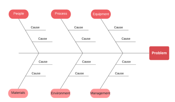 Resolving Organizational Impediments (The Fishbone Diagram) - Big Agile