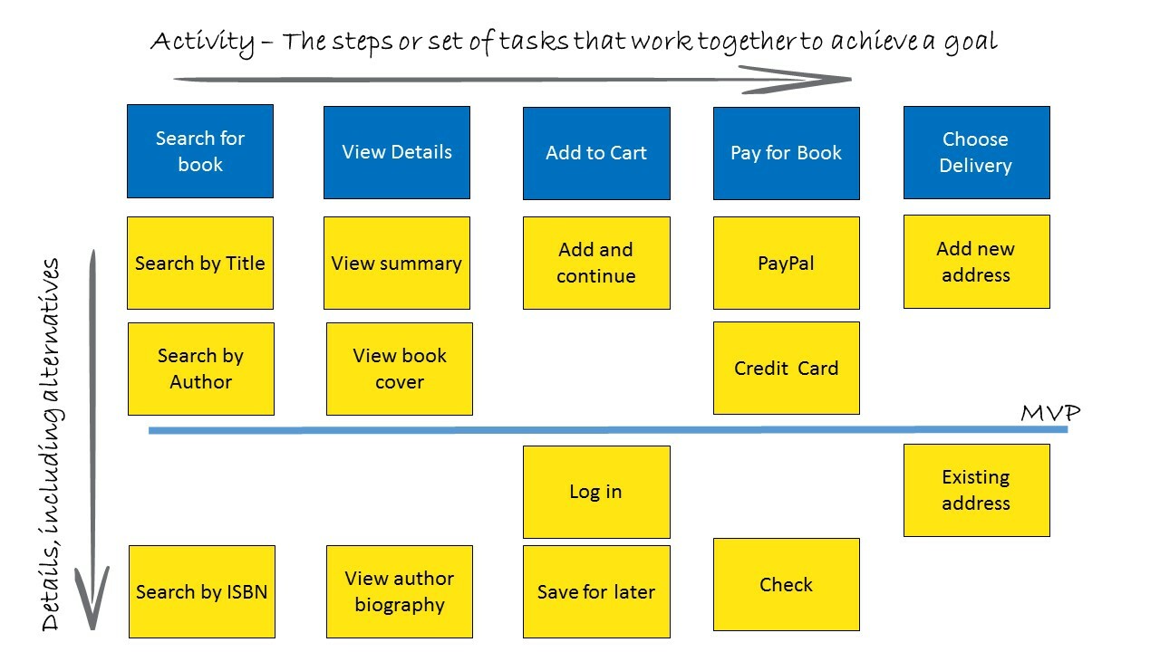 User Story Map Example