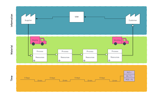 How agile development teams use value streams