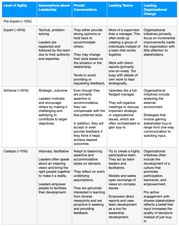 The levels of leadership vs. pivotal conversations