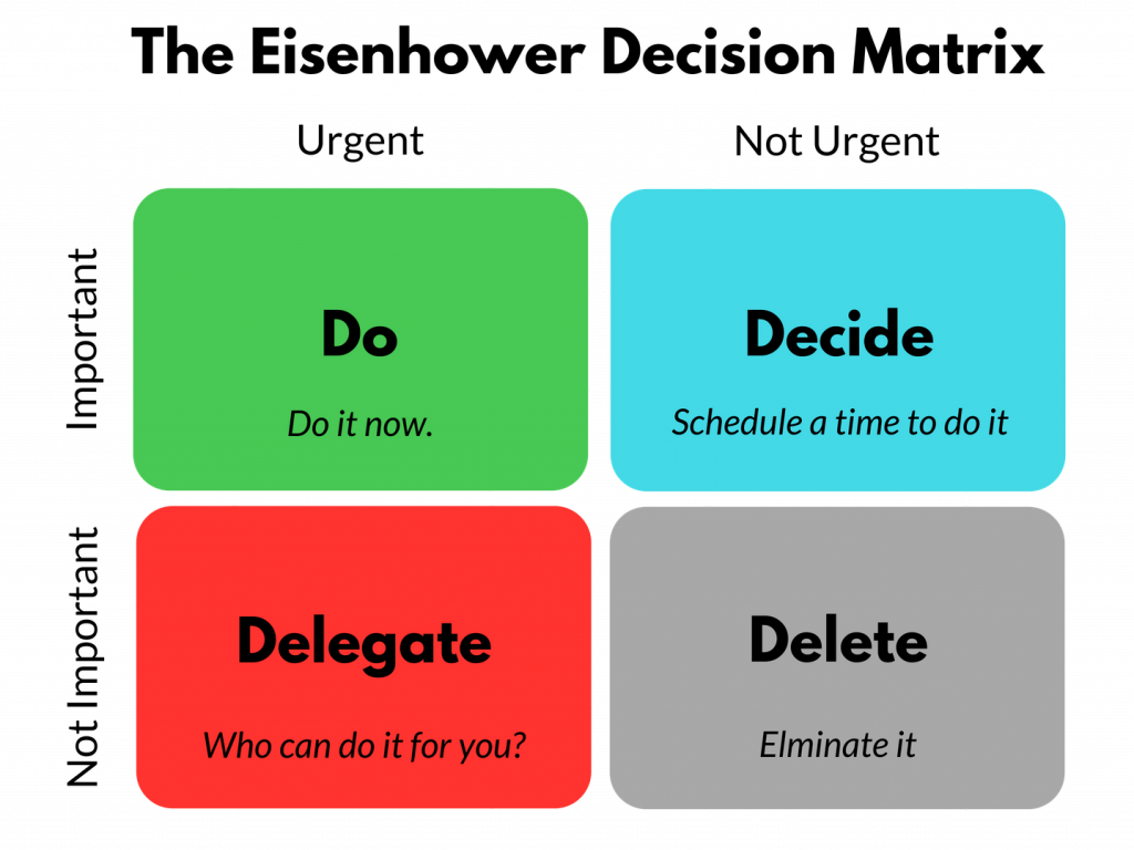 Eisenhower Decision Matrix