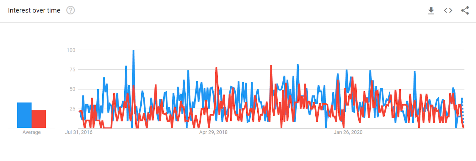 Certification Interest Over Time