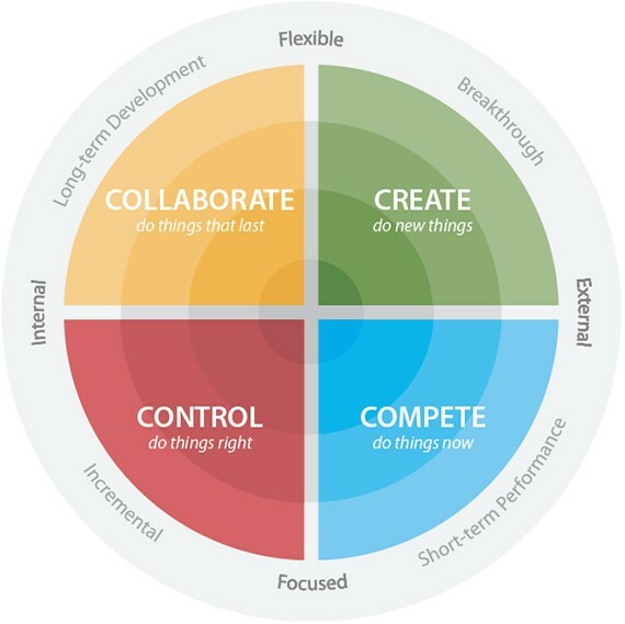 organizational-culture-assessment-instrument-ocai-big-agile