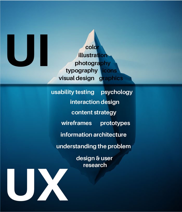 Understand the world of UX vs. UI