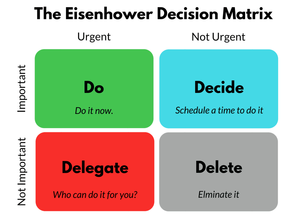 The Eisenhower Decision Matrix