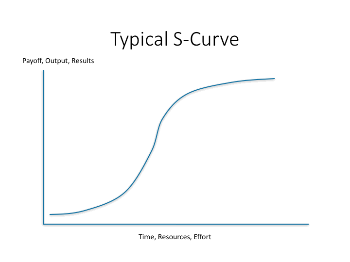 Typical S-Curve
